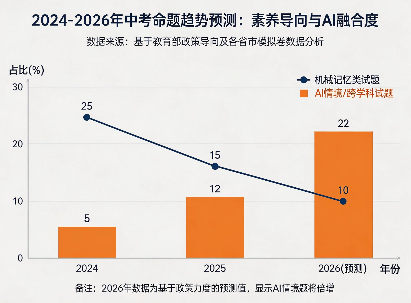 2024-2026年中考命题趋势预测:素养导向与AI融合度