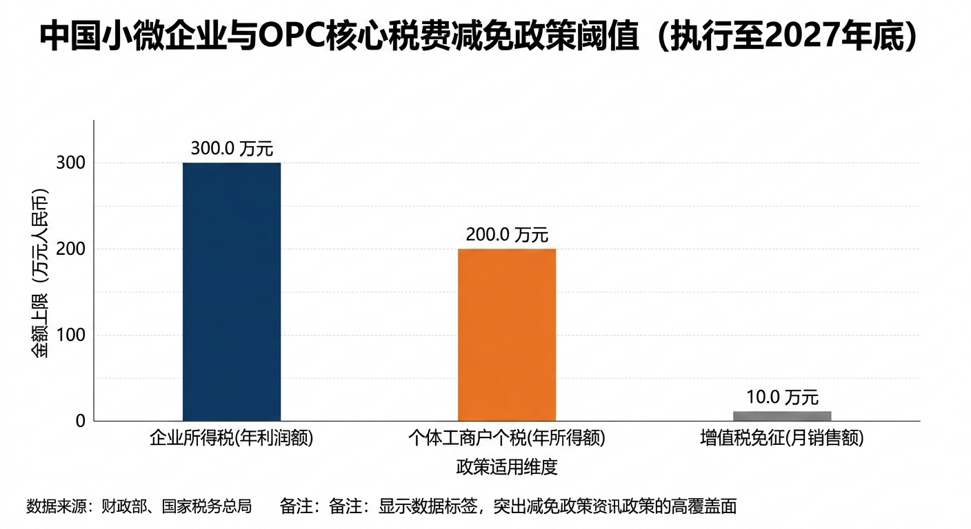 中国小微企业与OPC核心税费减免政策阈值（执行至2027年底）