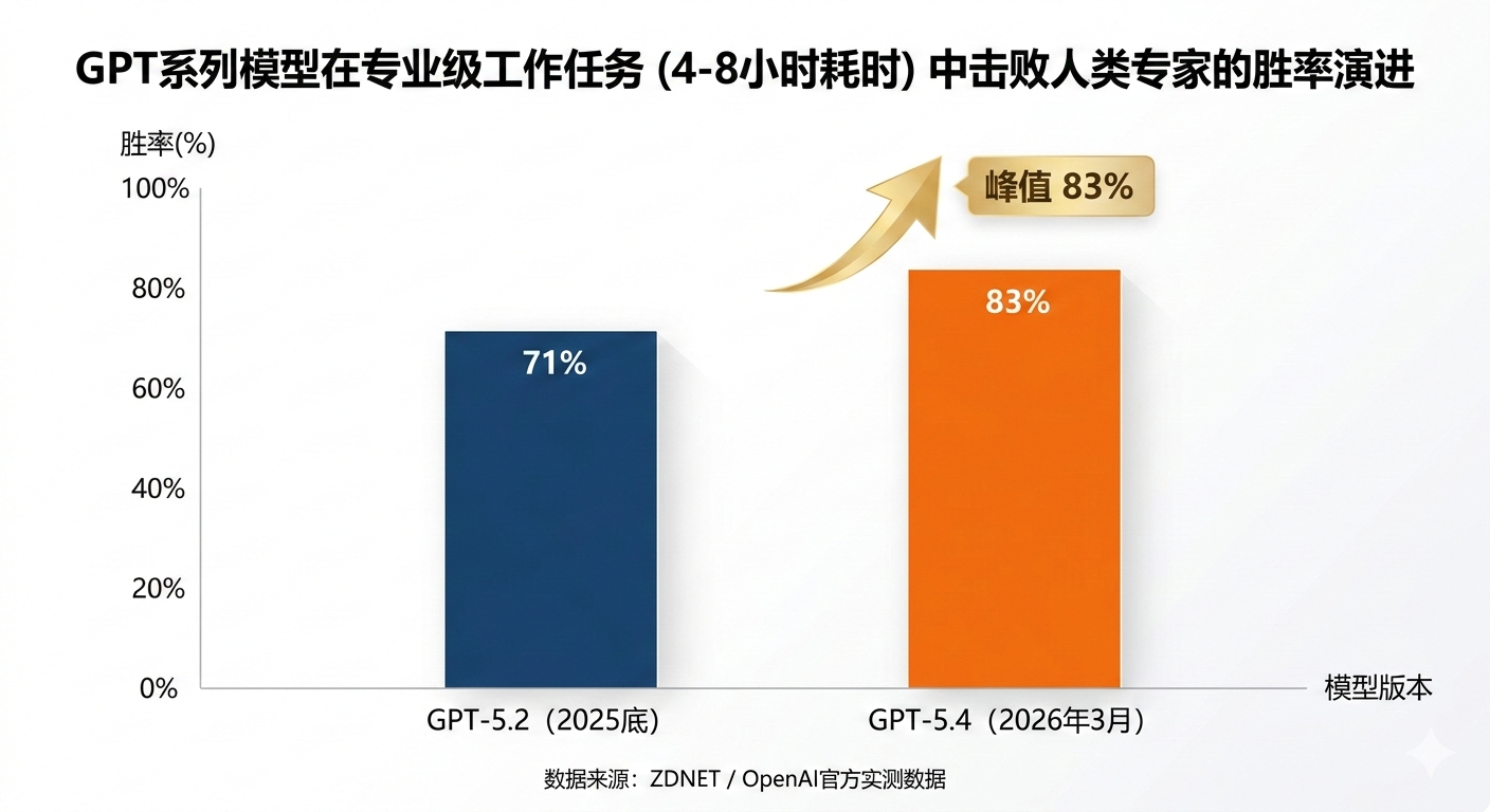 GPT系列模型在专业级工作任务(4-8小时耗时)中击败人类专家的胜率演进
