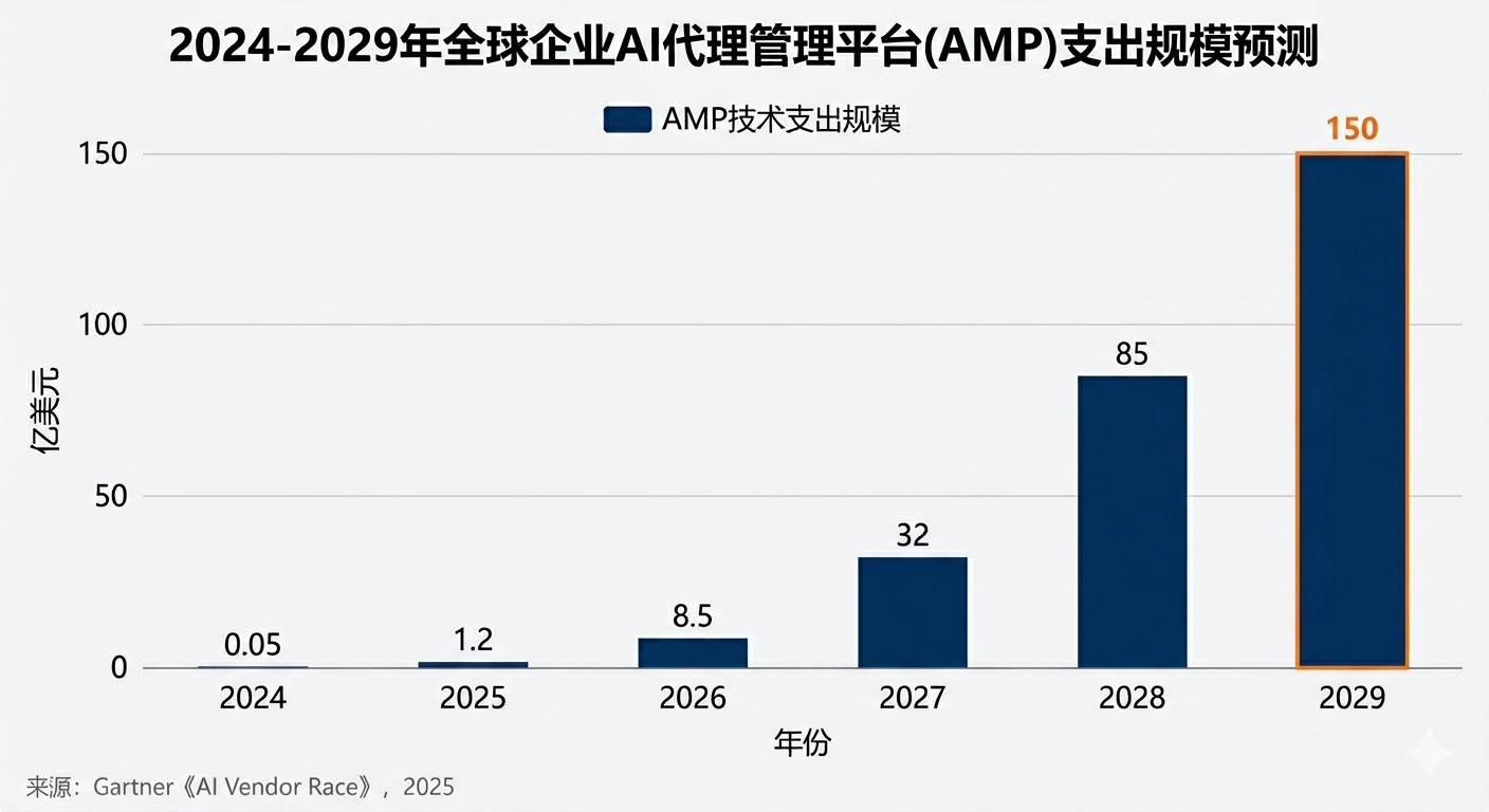 2024-2029年全球企业AI代理管理平台(AMP)支出规模预测