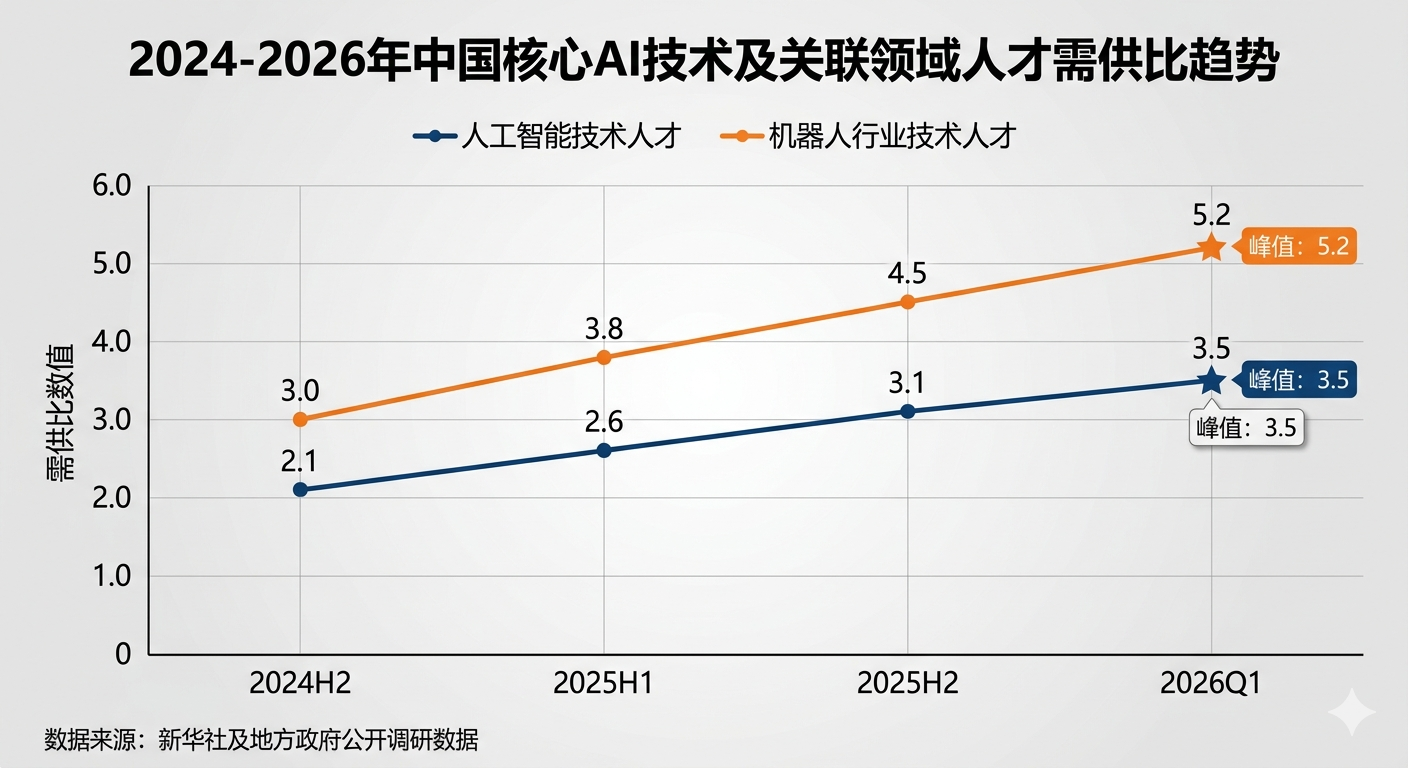 2024-2026年中国核心AI技术及关联领域人才需供比趋势