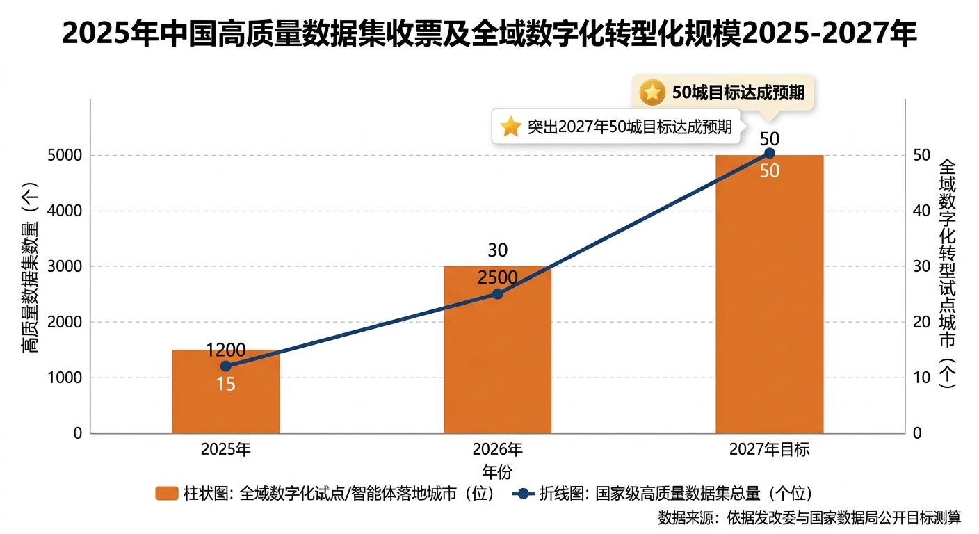 2025-2027年中国高质量数据集存量与全域数字化转型城市规模预测