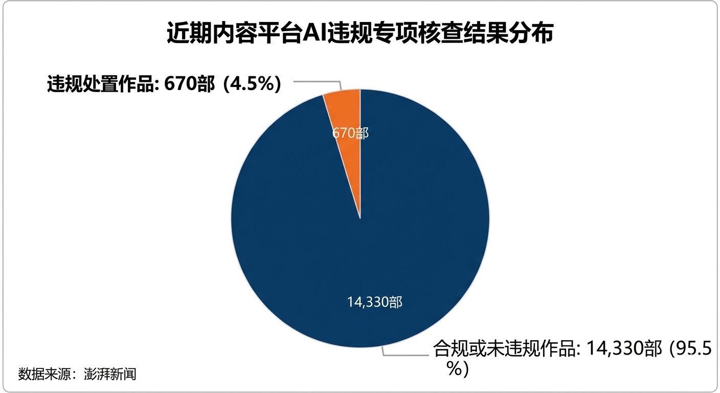 近期内容平台AI违规专项核查结果分布