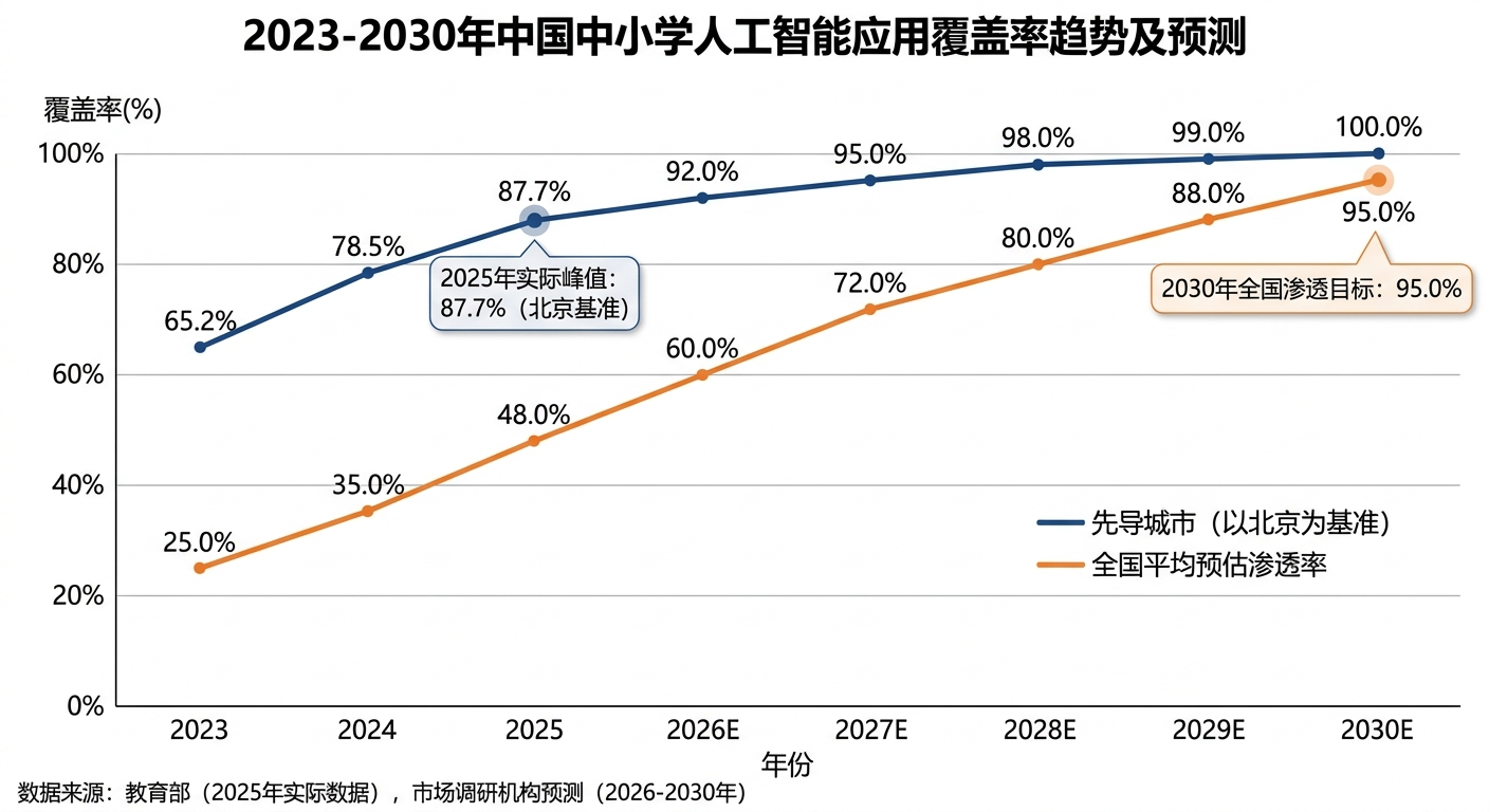 2023-2030年中国中小学人工智能应用覆盖率趋势及预测