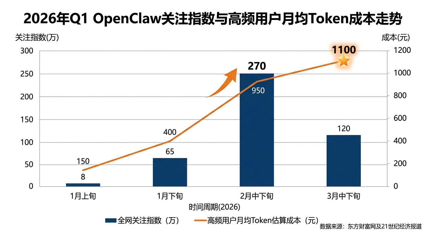 为什么OpenClaw不火了？从Token成本与稳定性复盘AI智能体困局