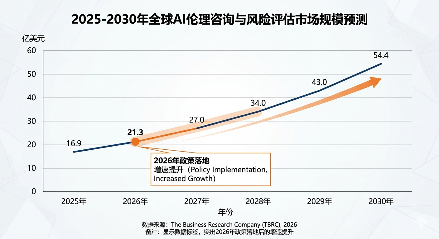 2025-2030年全球AI伦理咨询与风险评估市场规模预测（单位：亿美元）