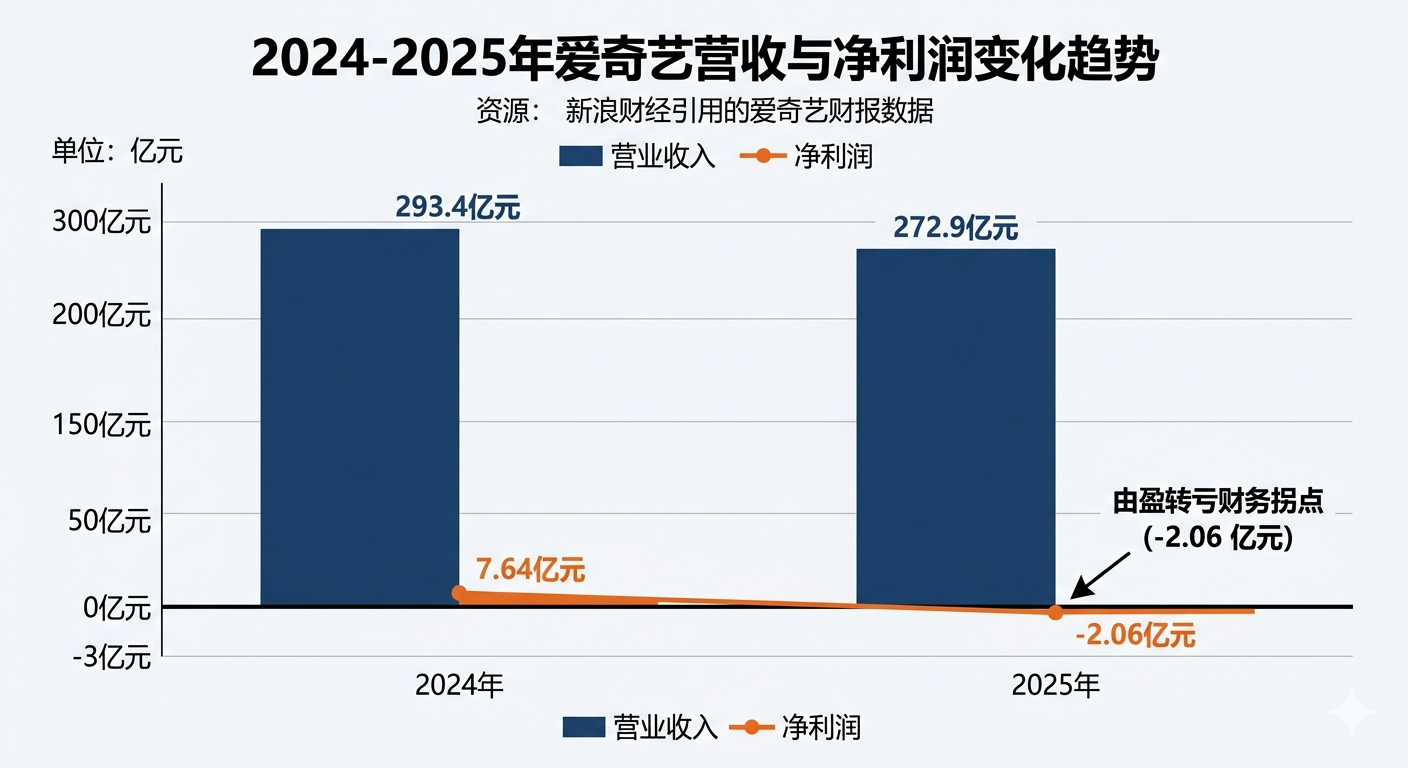 2024-2025年爱奇艺营收与净利润变化趋势