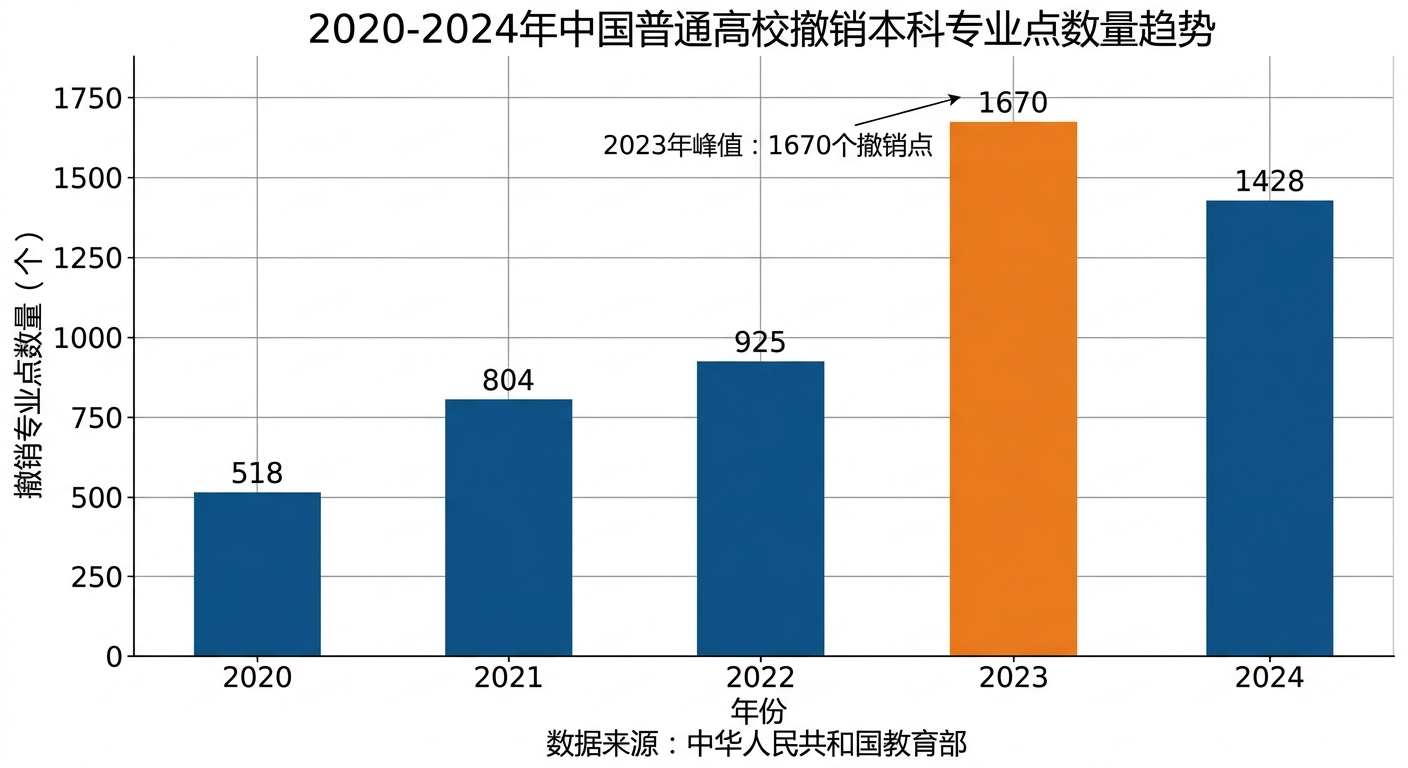 2020-2024年中国普通高校撤销本科专业点数量趋势