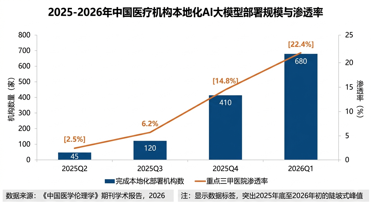 2025-2026年中国医疗机构本地化AI大模型部署规模与渗透率