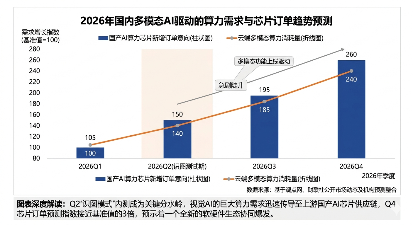 2026年国内多模态AI驱动的算力需求与芯片订单趋势预测