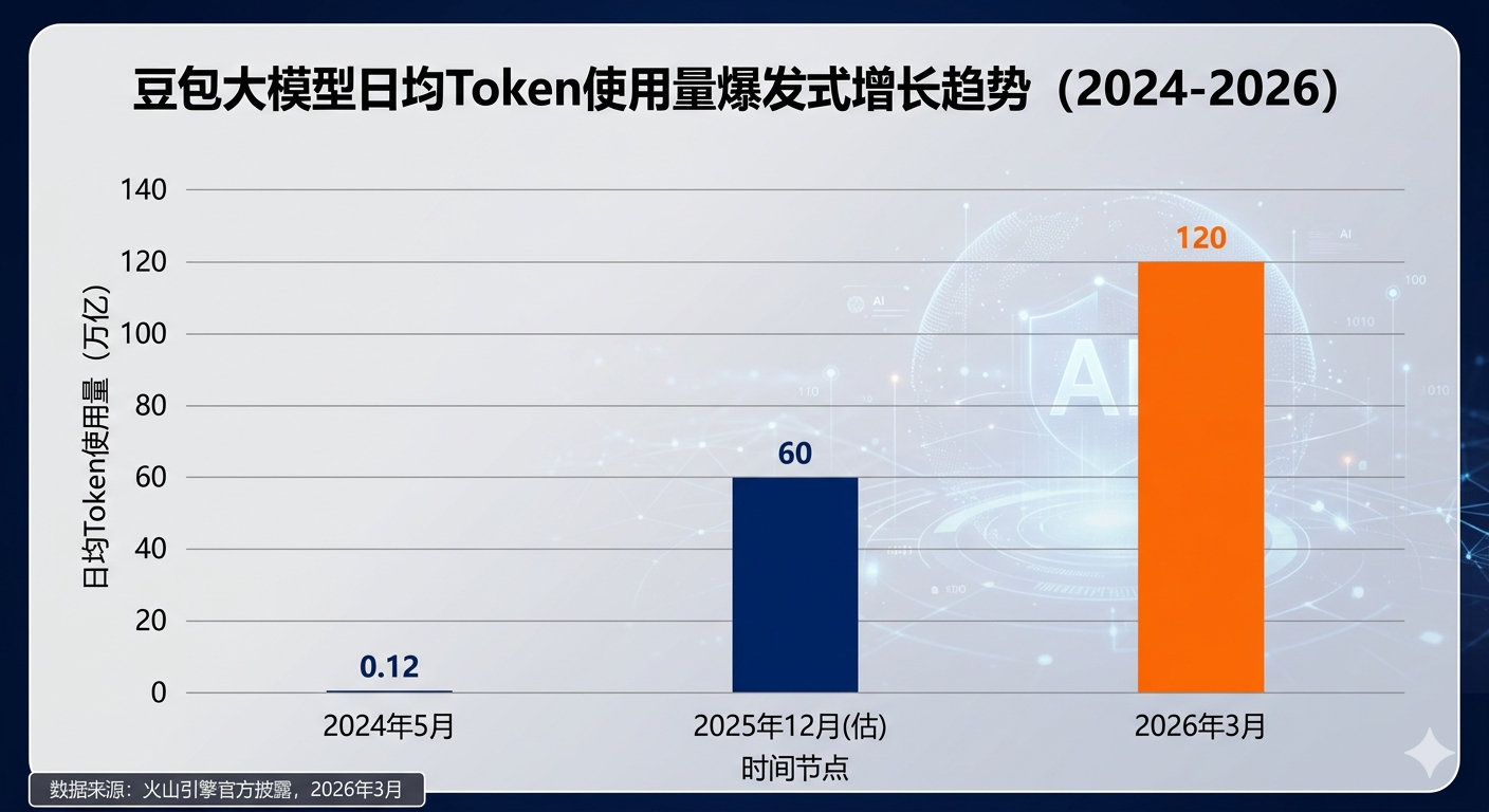 豆包大模型日均Token使用量爆发式增长趋势（2024-2026）