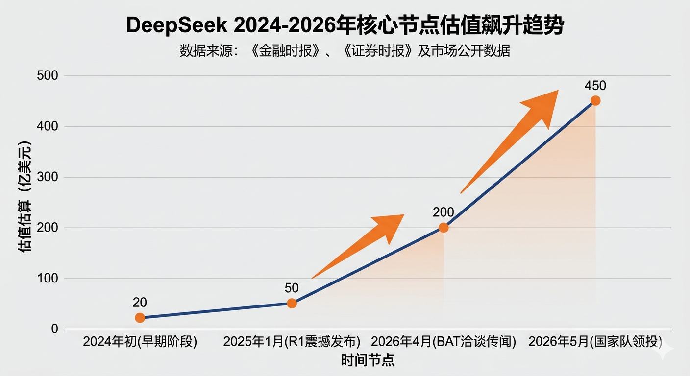 DeepSeek 2024-2026年核心节点估值飙升趋势