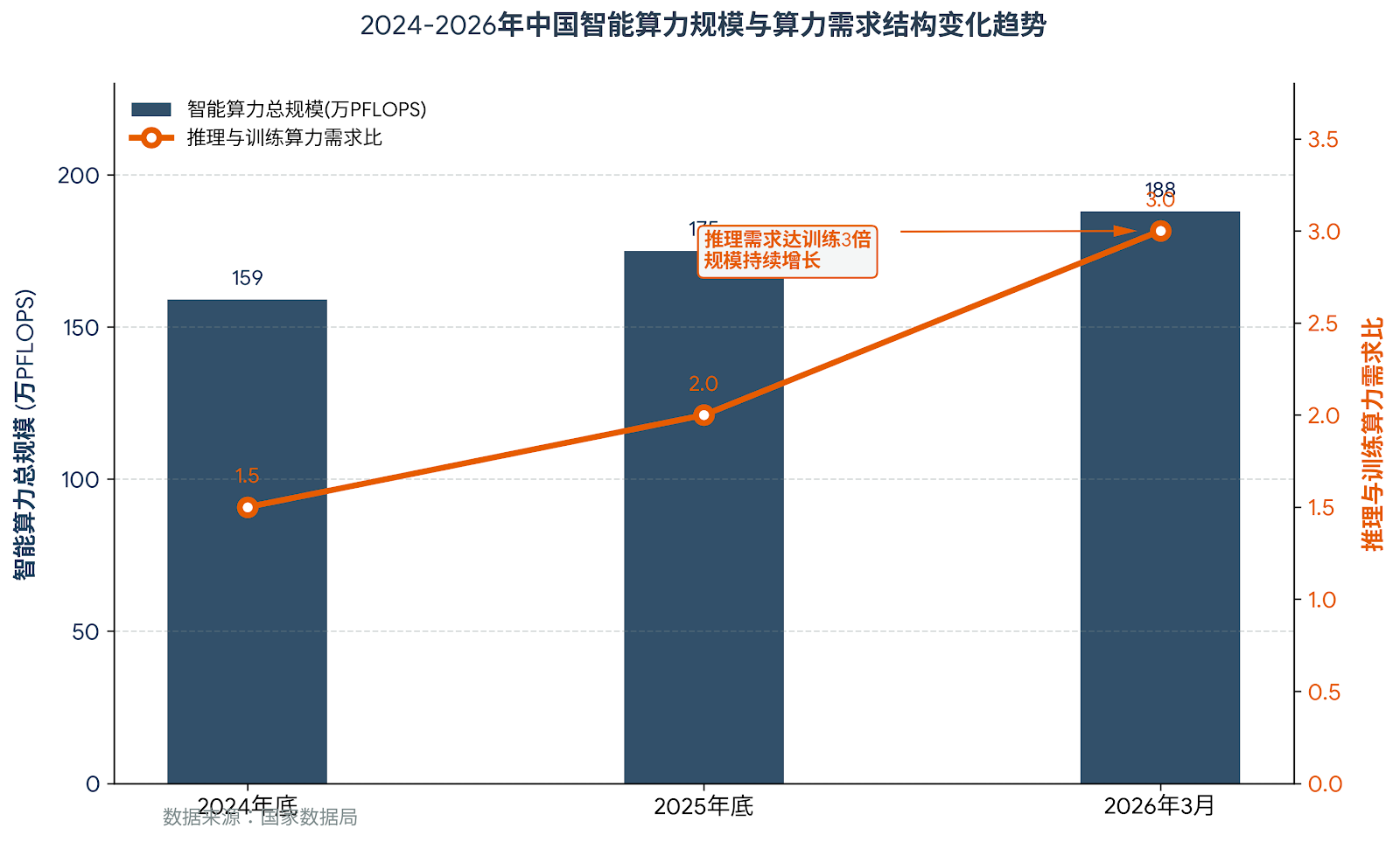 2024-2026年中国智能算力规模与算力需求结构变化趋势