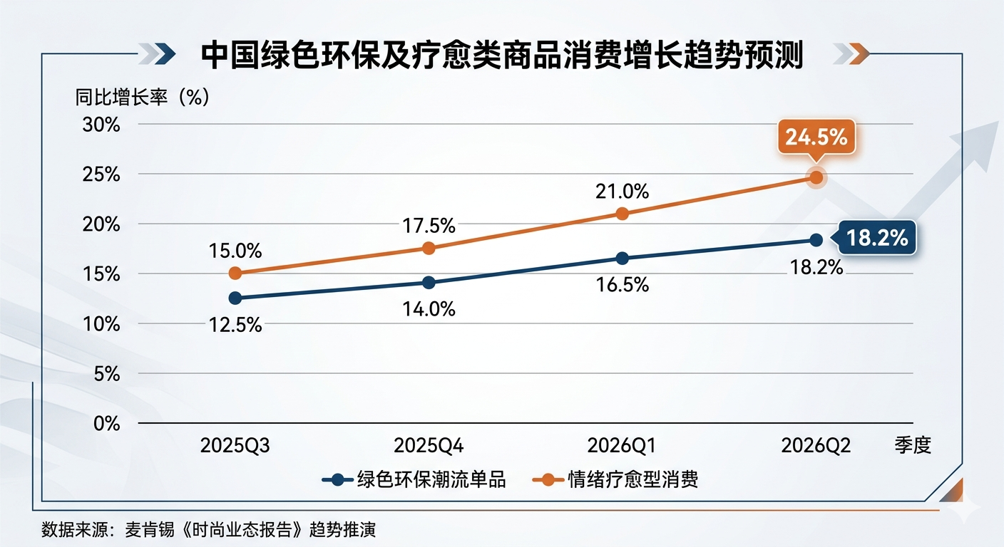 中国绿色环保及疗愈类商品消费增长趋势预测
