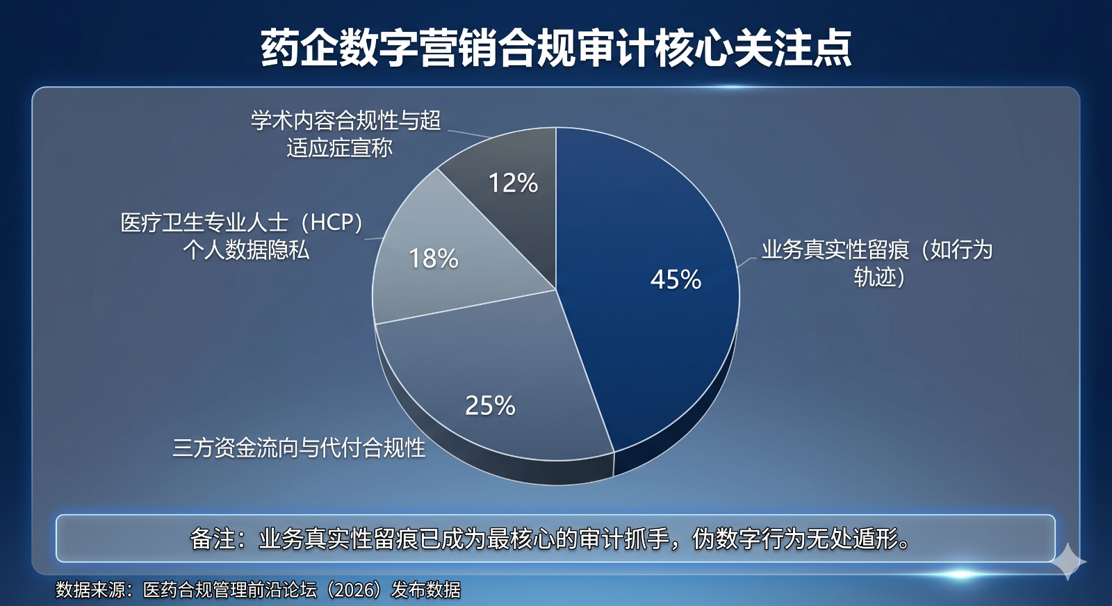 2026年监管部门对药企数字营销重点审计维度占比.png