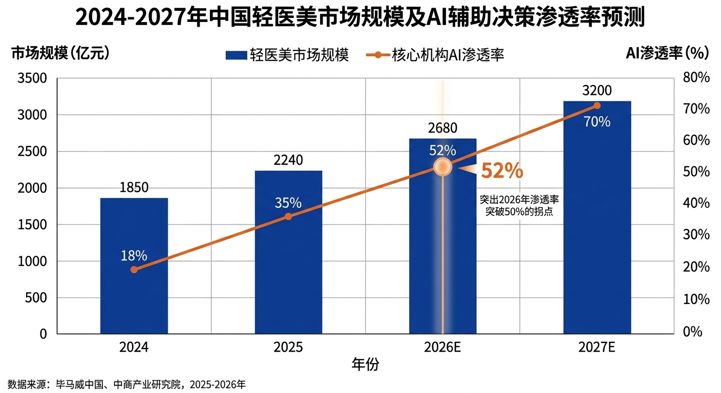 2024-2027年中国轻医美市场规模及AI辅助决策渗透率预测
