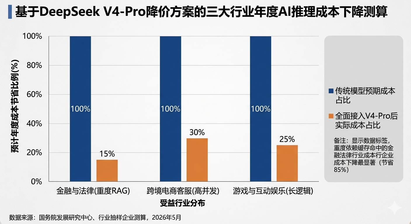 基于DeepSeek V4-Pro降价方案的三大行业年度AI推理成本下降测算