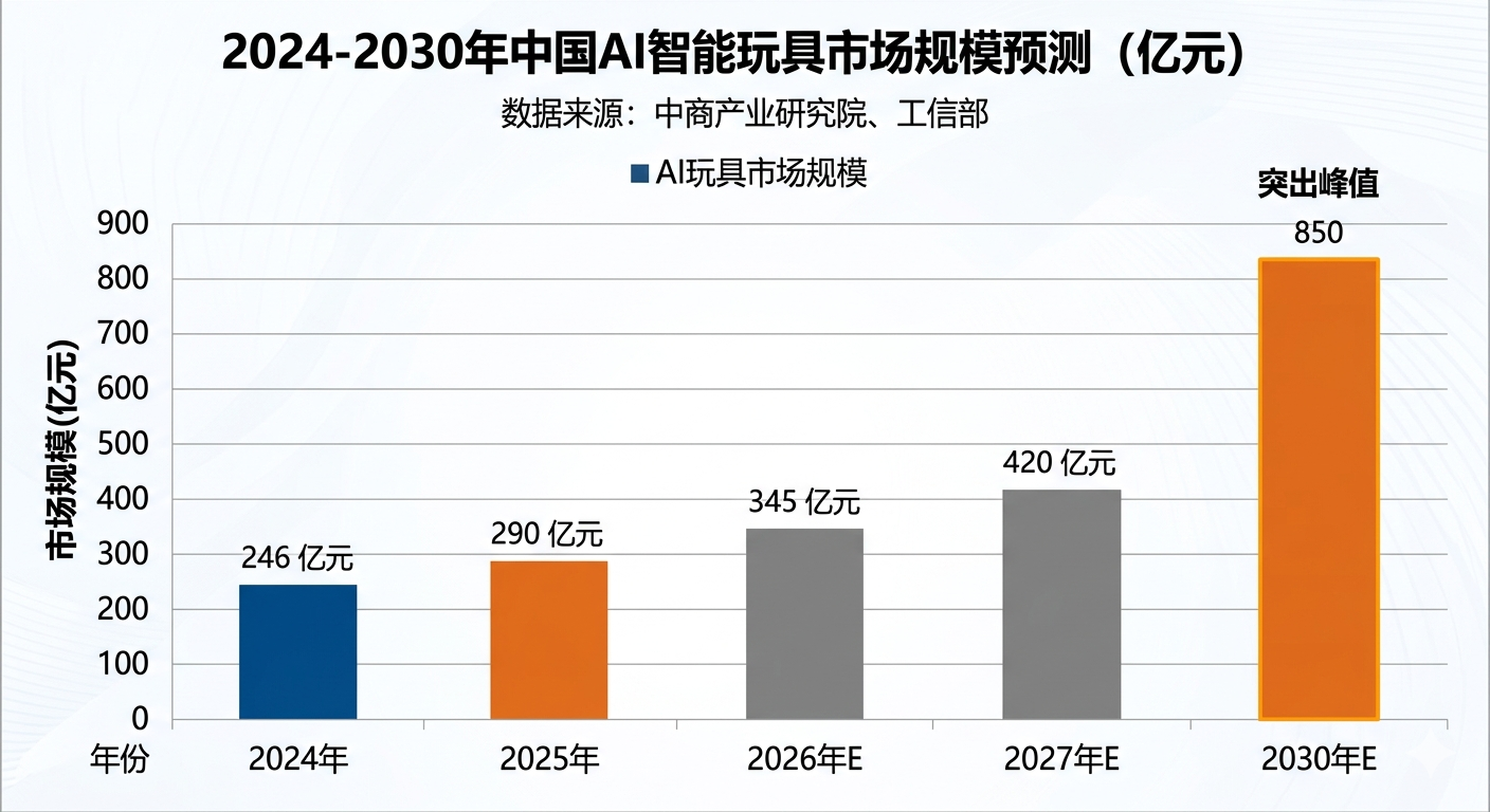 2024-2030年中国AI智能玩具市场规模预测(亿元)