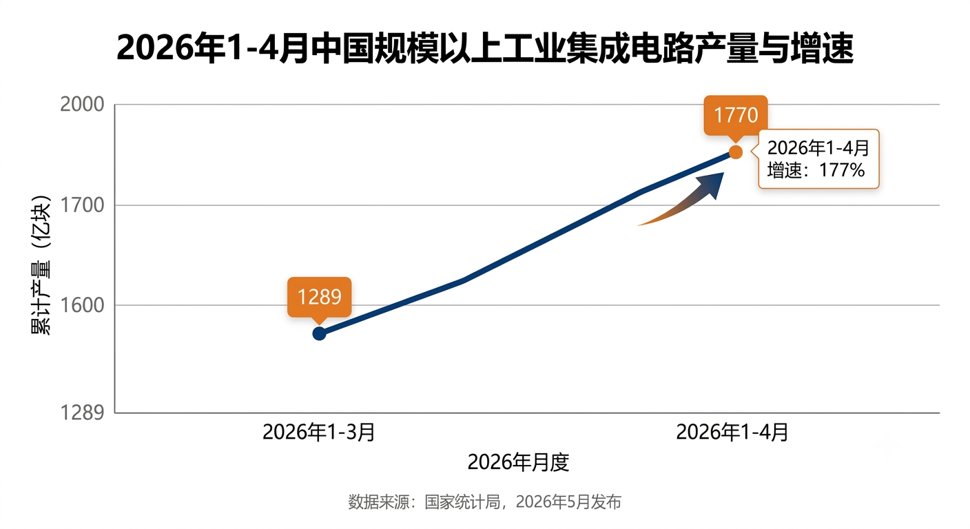 2026年1-4月中国规模以上工业集成电路产量与增速